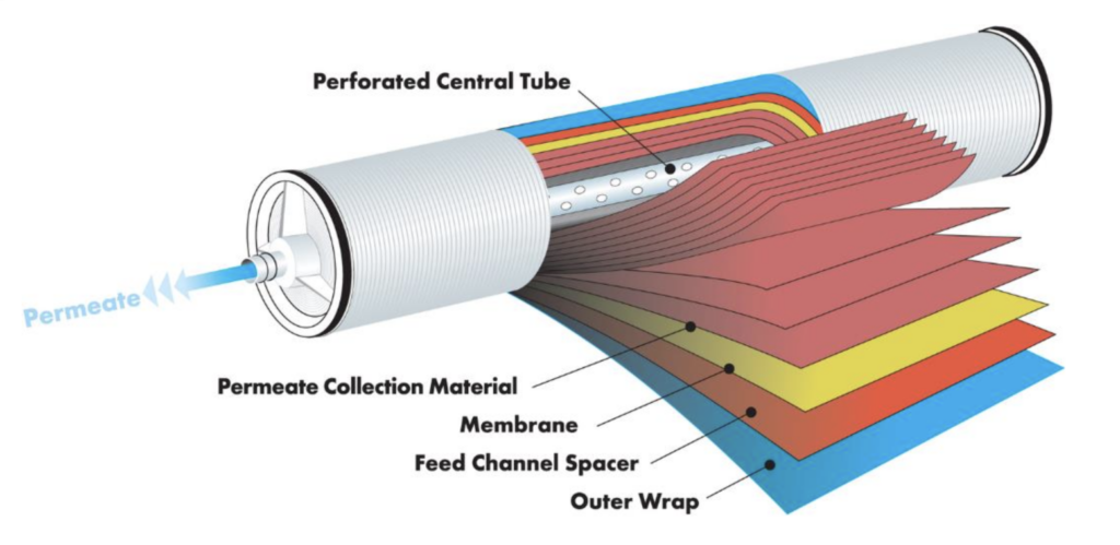 Perforated Cental Tube showing layers of construction